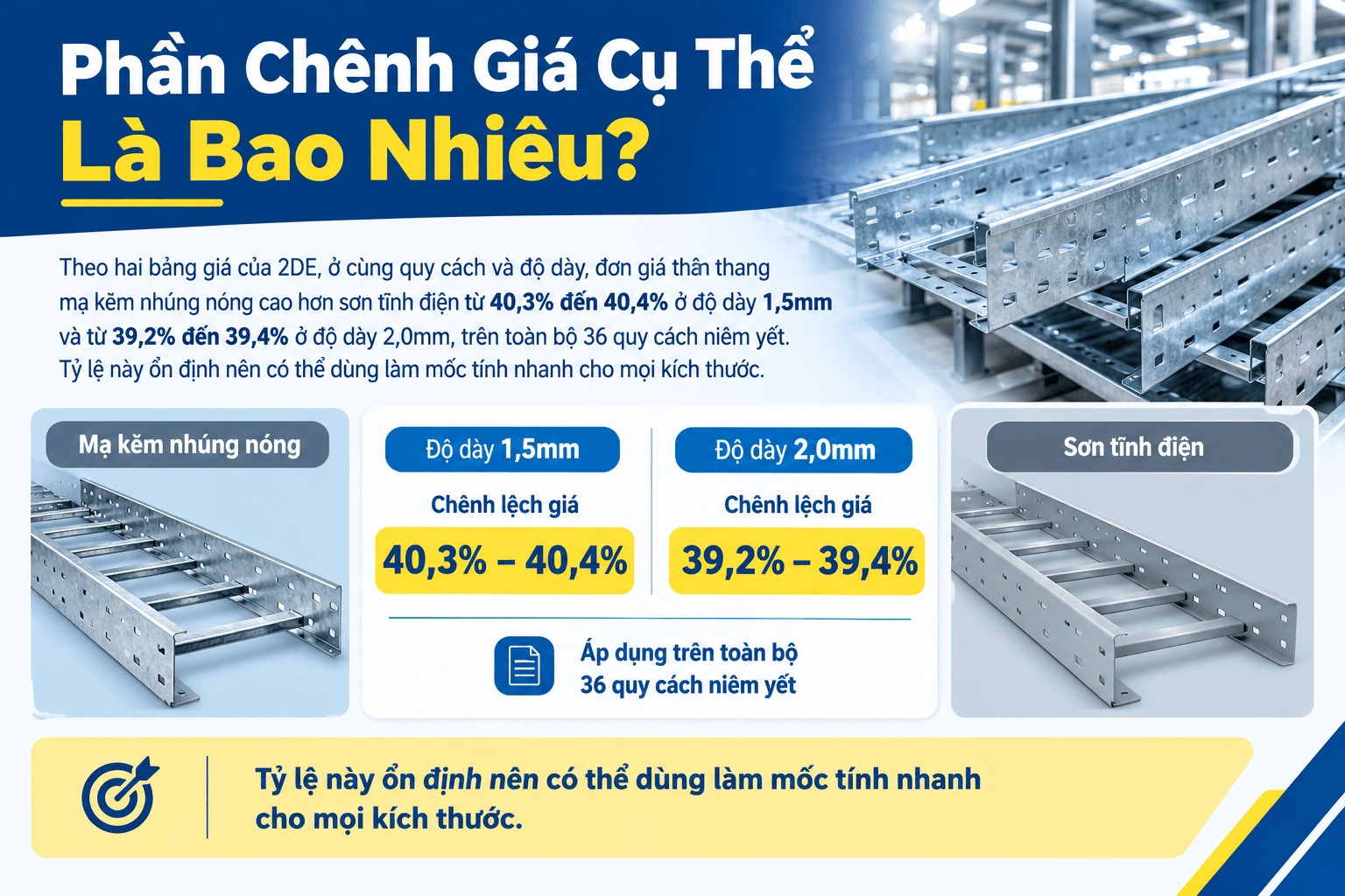 Theo bảng giá của 2DE, ở cùng quy cách và độ dày, thân thang cáp mạ kẽm nhúng nóng có đơn giá cao hơn sơn tĩnh điện khoảng 39,2–40,4%, tùy độ dày thép. Đây là cơ sở để nhà thầu ước tính phần chi phí tăng thêm khi lựa chọn lớp hoàn thiện bề mặt.